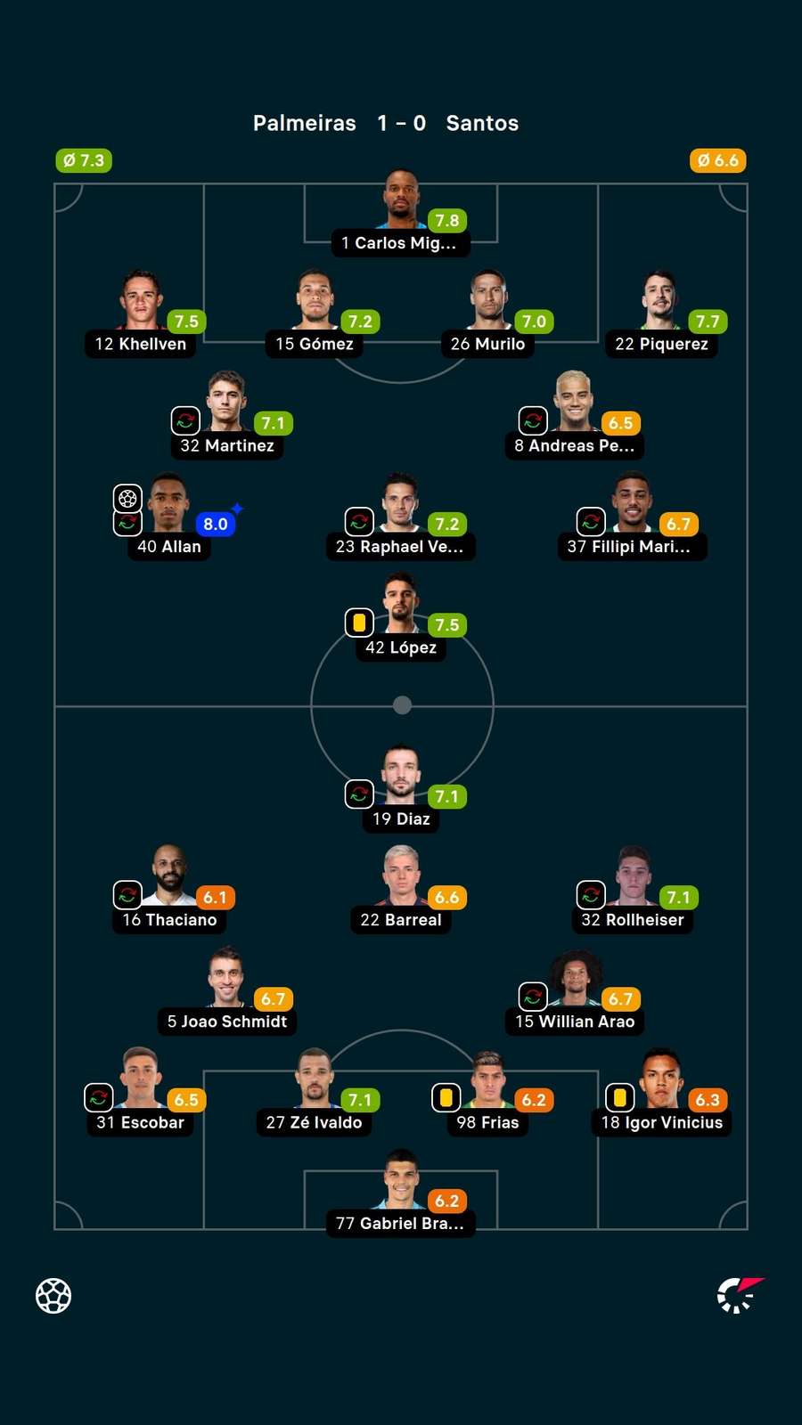 As notas dos jogadores titulares de Palmeiras e Santos