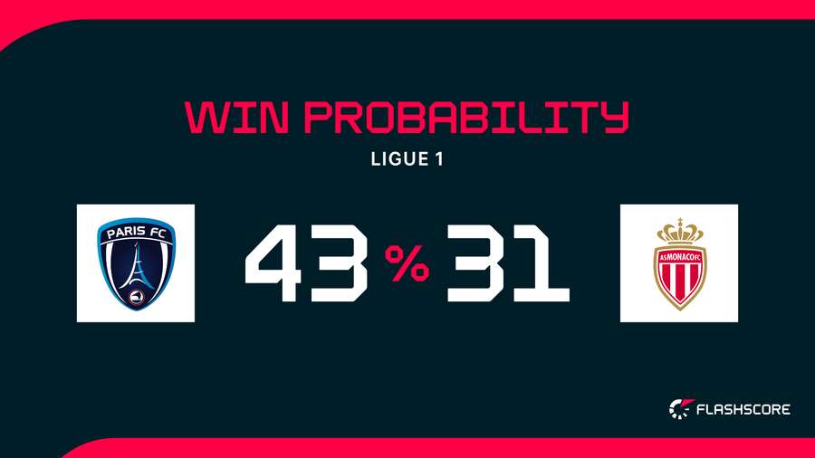 Win Probability Win Probability