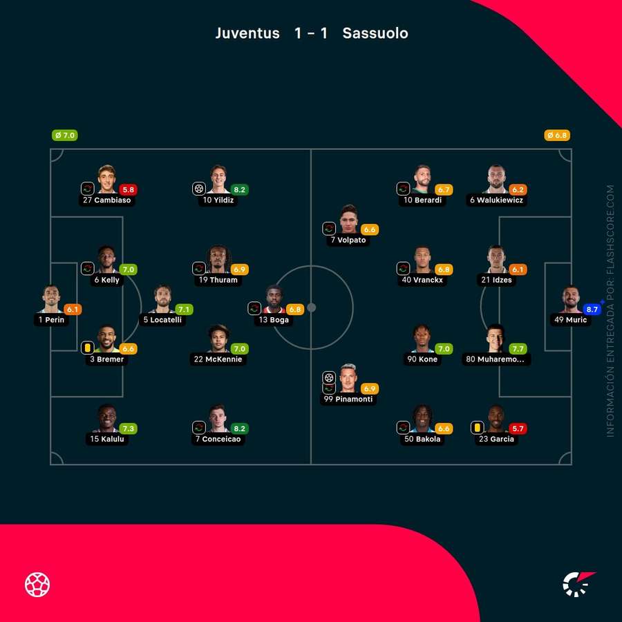 Las notas de los jugadores del Juventus-Sassuolo