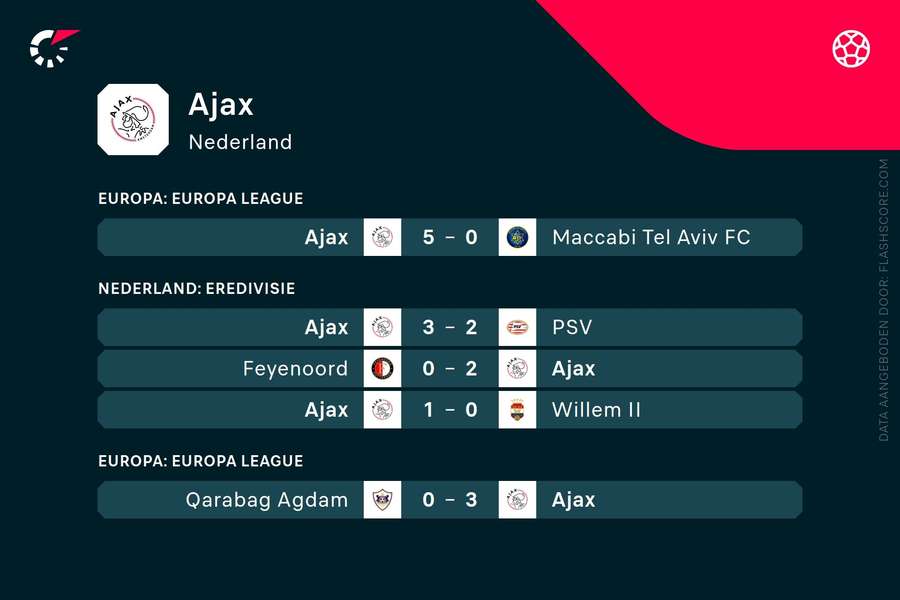 Laatste resultaten Ajax