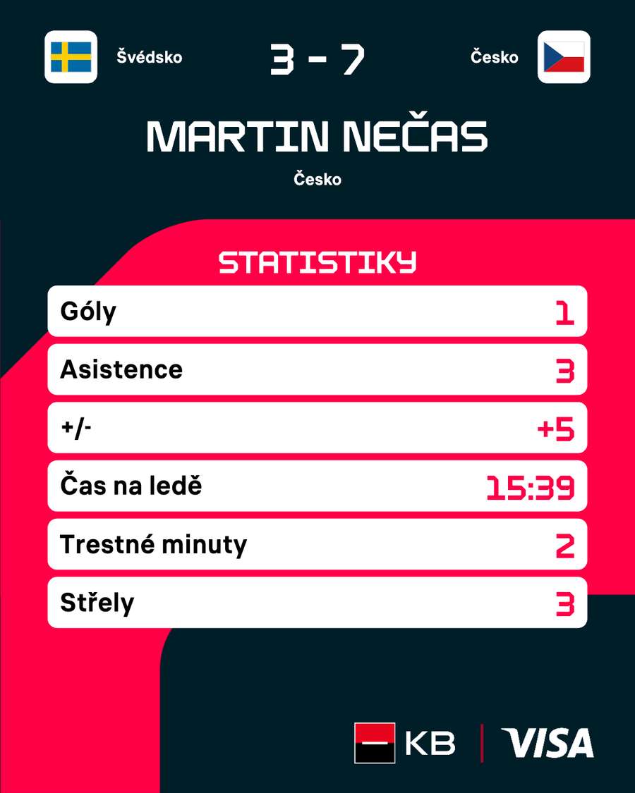 Martin Nečas a jeho statistiky proti Švédsku.