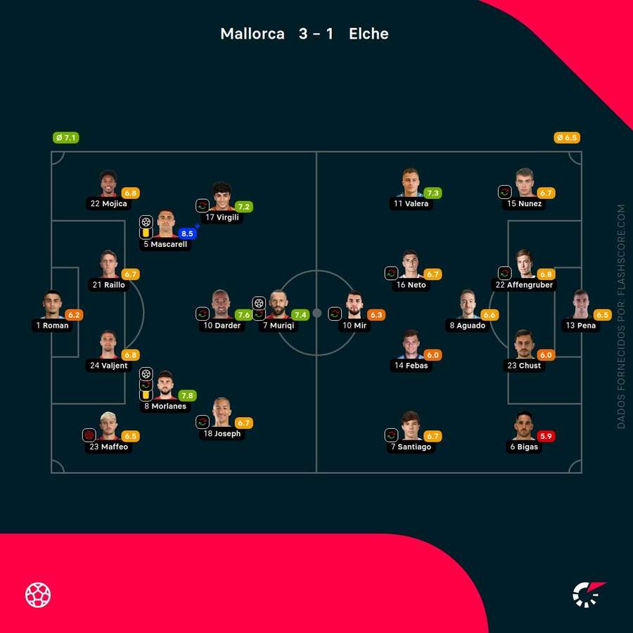 Notas dos jogadores Notas dos jogadores