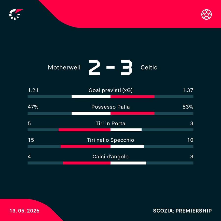 Le statistiche del match Le statistiche del match
