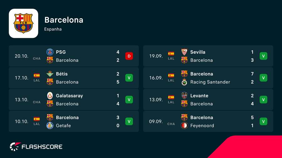 Últimos jogos do Barça Últimos jogos do Barça