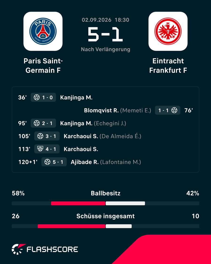 Die Stats zum Spiel