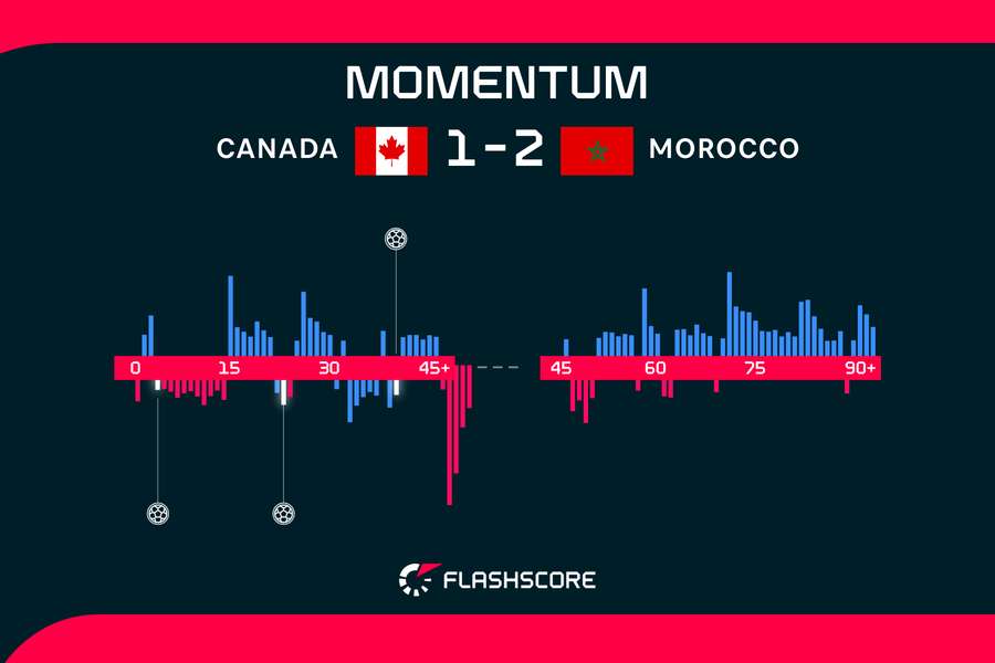 Canada v Morocco momentum