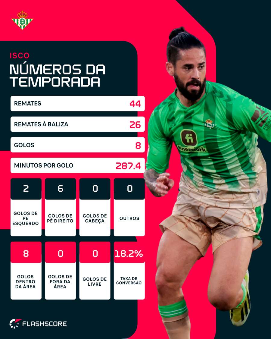 Estatísticas de Isco na LaLiga