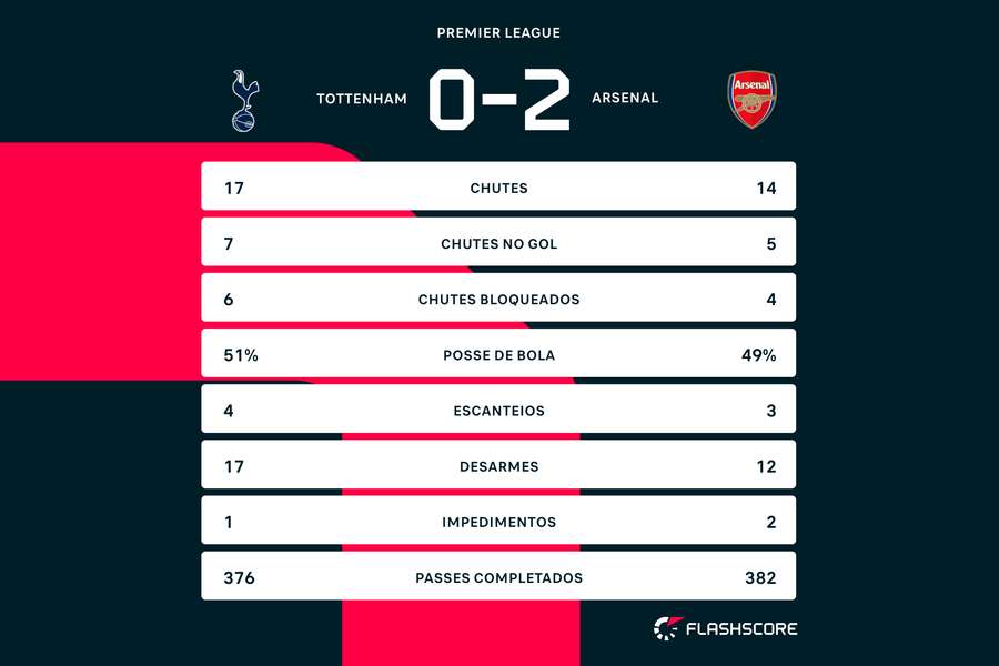 As estatísticas do duelo entre Tottenham e Arsenal, o clássico do norte de Londres