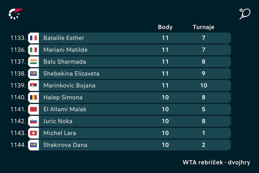 Halepová je až v druhej tisícke rebríčka WTA