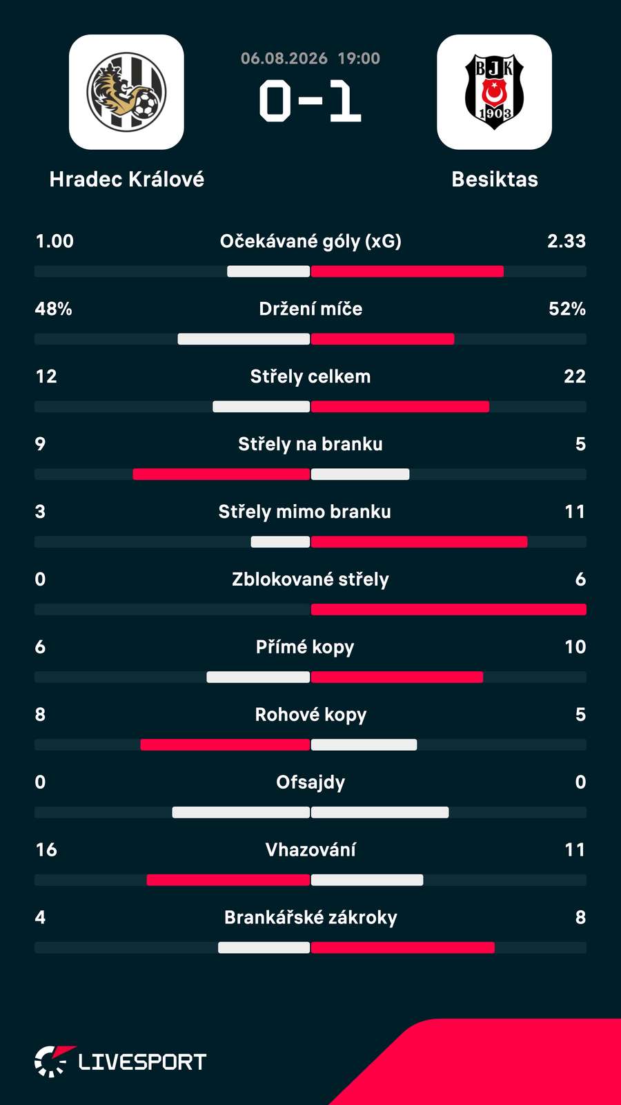 Statistiky zápasu. Statistiky zápasu.