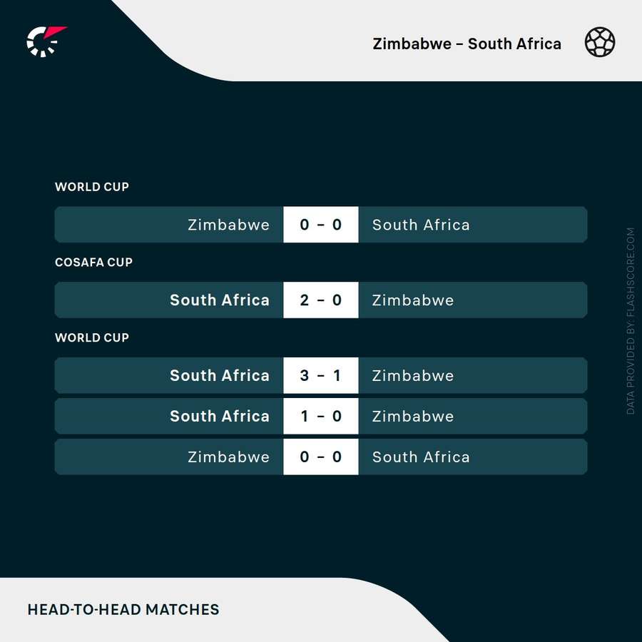Recent head-to-head record between South Africa and Zimbabwe