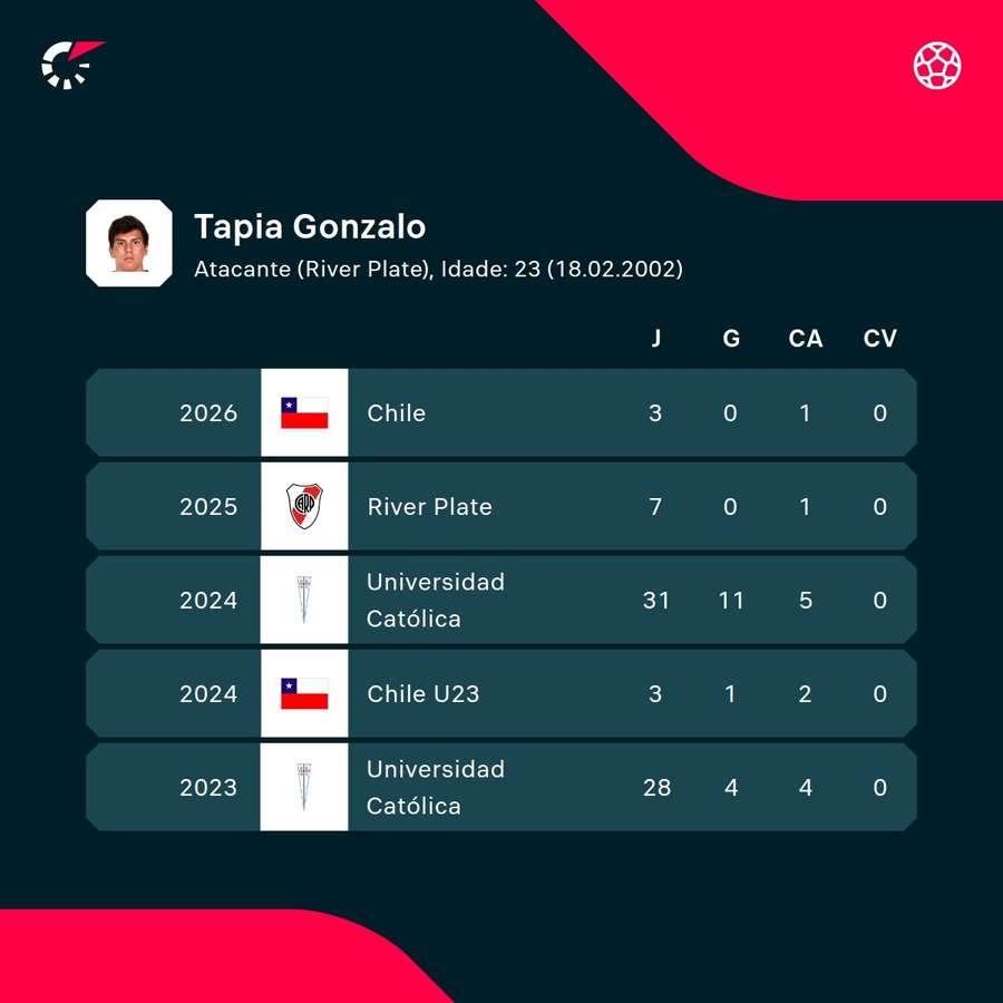 Os números de Gonzalo Tapia nas últimas temporadas