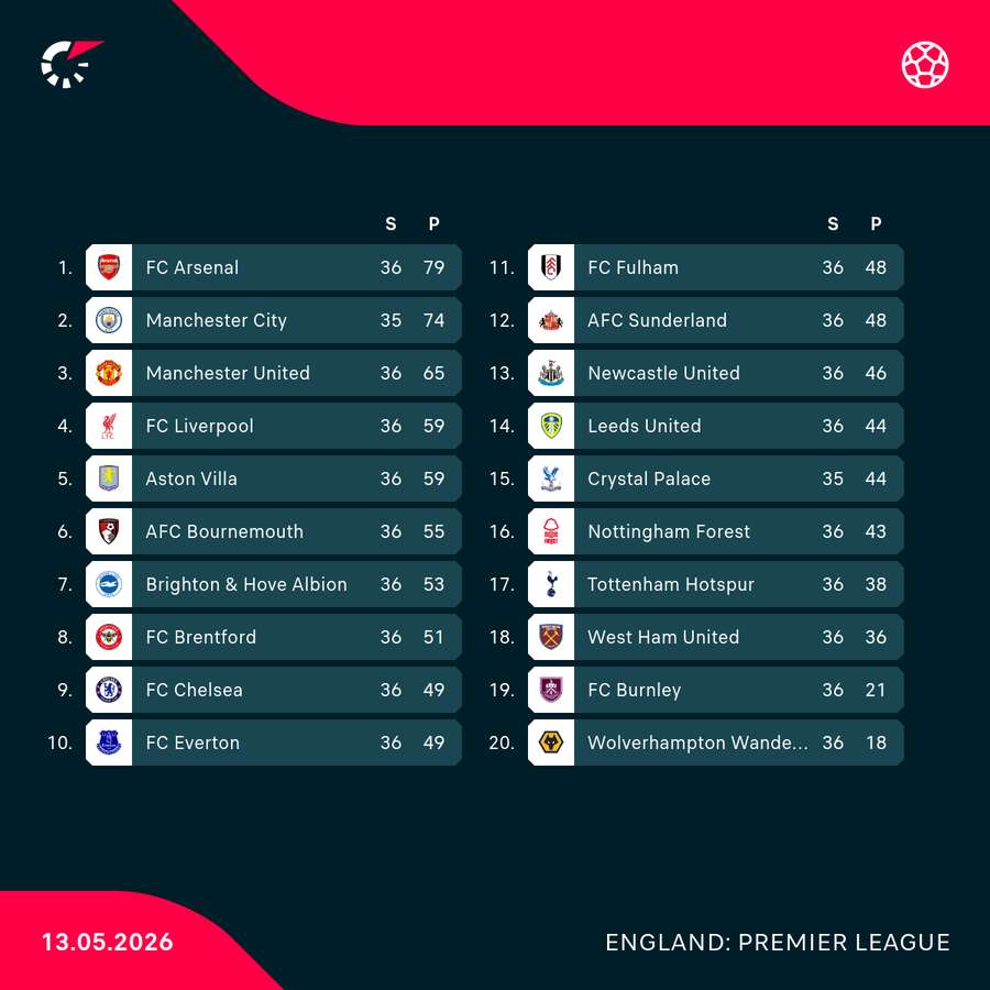 Die aktuelle Tabelle in der Premier League Die aktuelle Tabelle in der Premier League