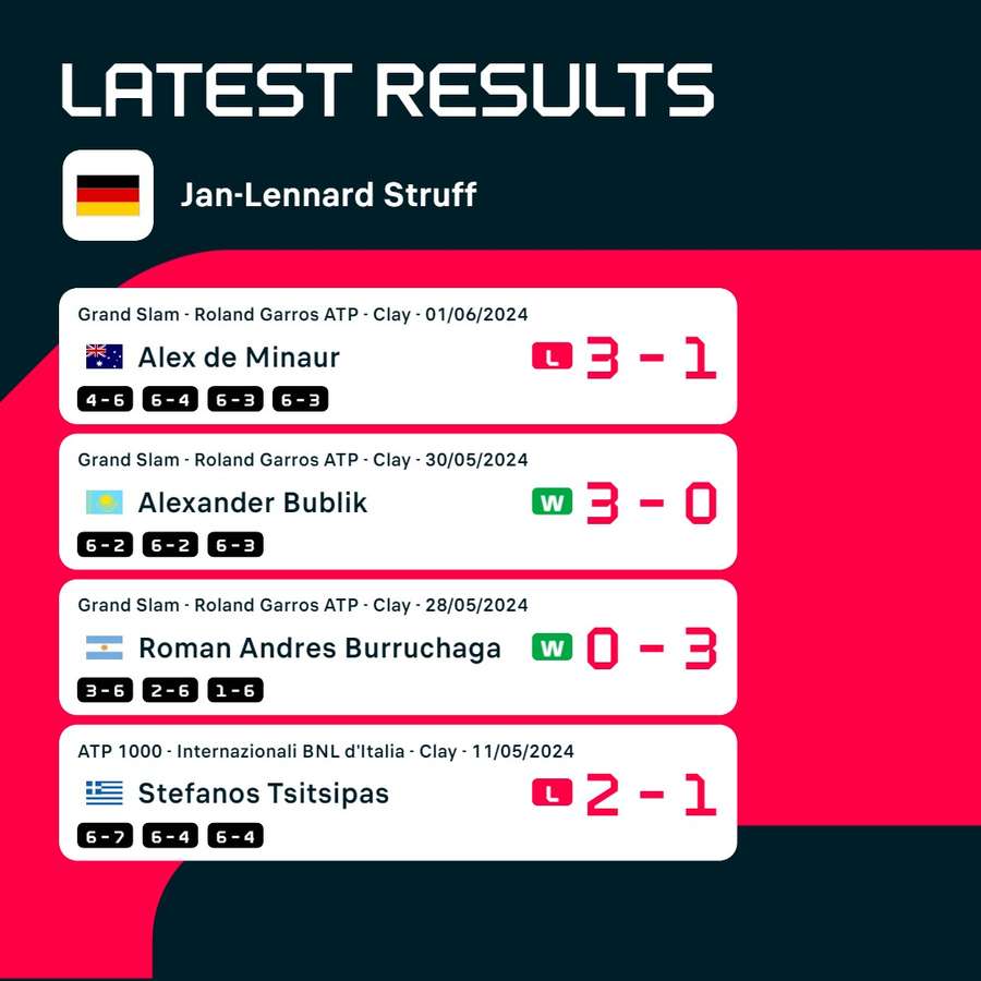 Jan-Lennard Struffs French Open endeten gegen Alex de Minaur.