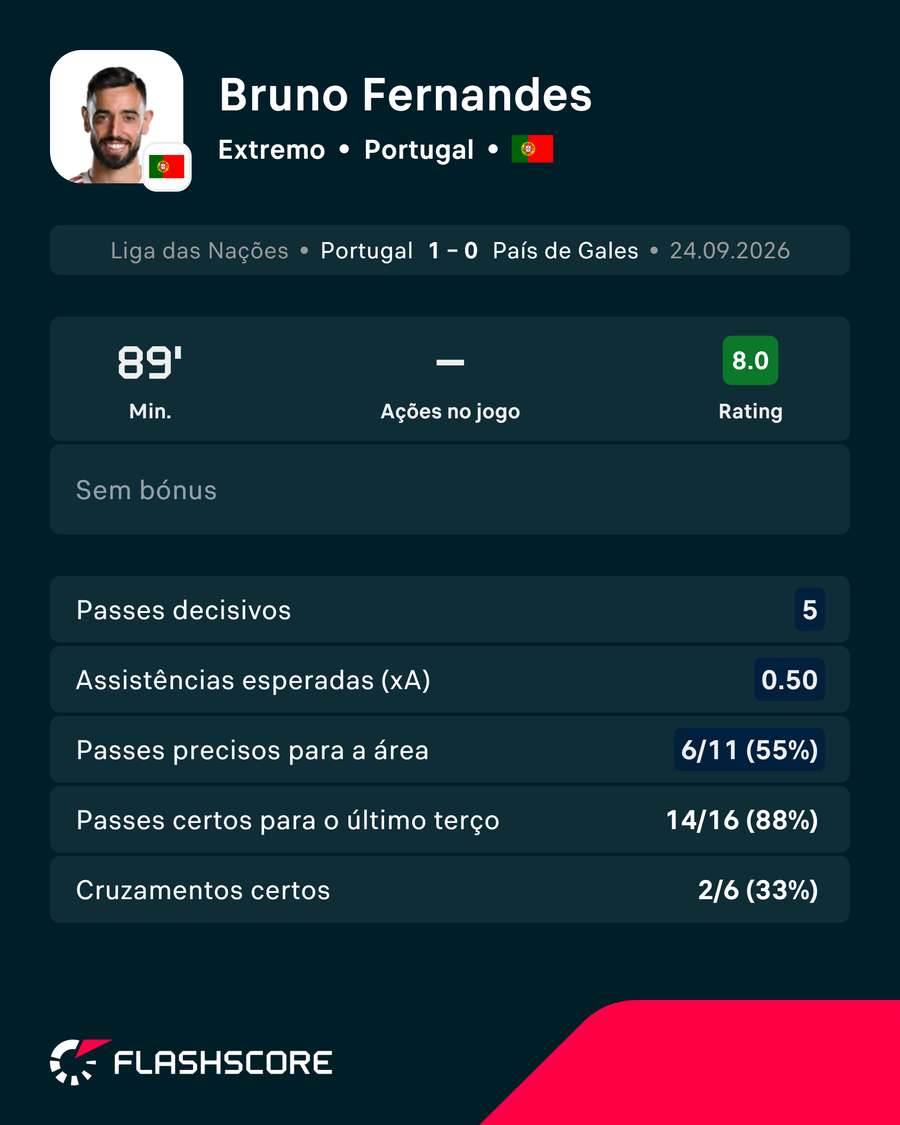 A exibição de Bruno Fernandes contra o País de Gales A exibição de Bruno Fernandes contra o País de Gales