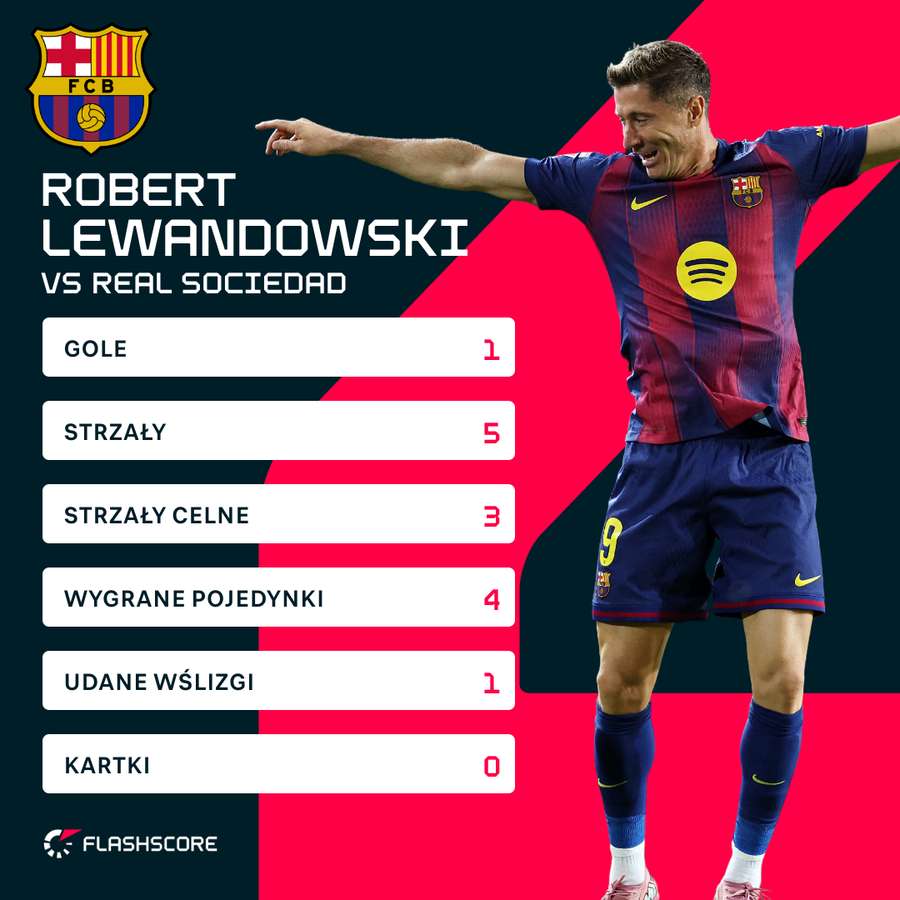 Robert Lewandowski - liczby za mecz z Realem Sociedad Robert Lewandowski - liczby za mecz z Realem Sociedad