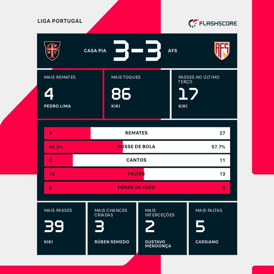 Estatísticas no final da partida