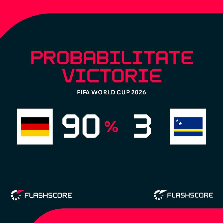 Probabilitate victorie