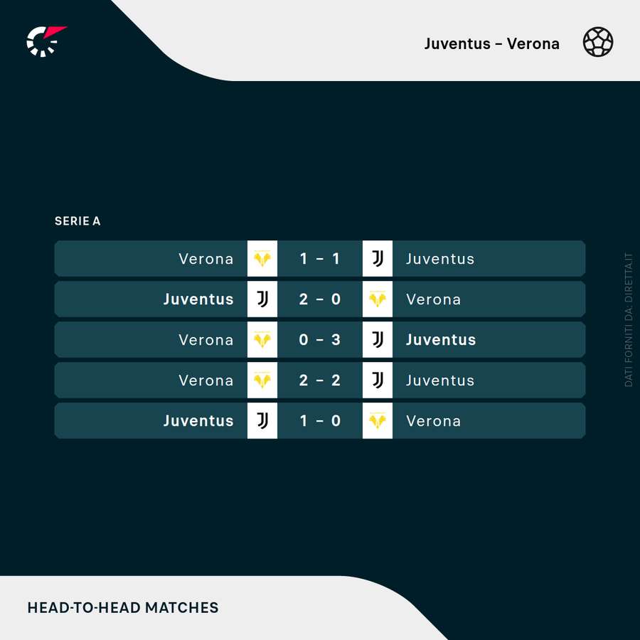 I precedenti in campionato tra Juventus e Verona