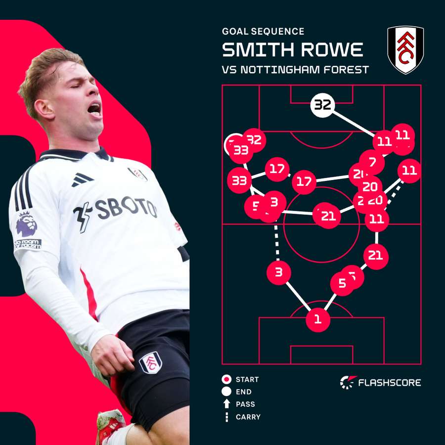 Emile Smith Rowe gives Fulham the lead Emile Smith Rowe gives Fulham the lead