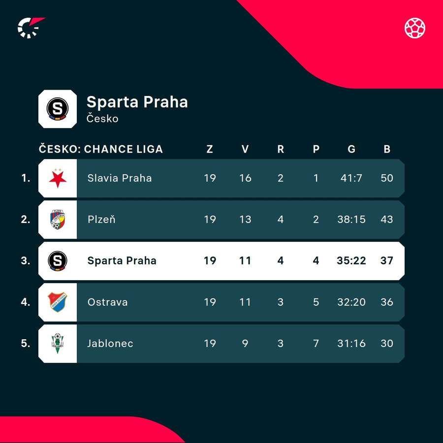 Aktuálne postavenie Sparty v ligovej tabuľke. Aktuálne postavenie Sparty v ligovej tabuľke.