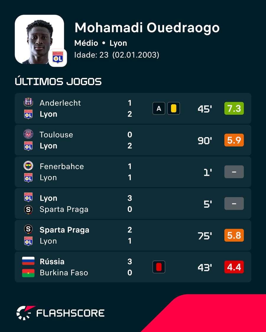 Números de Ouédraogo Números de Ouédraogo