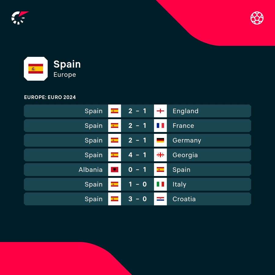 Spain's results at Euro 2024