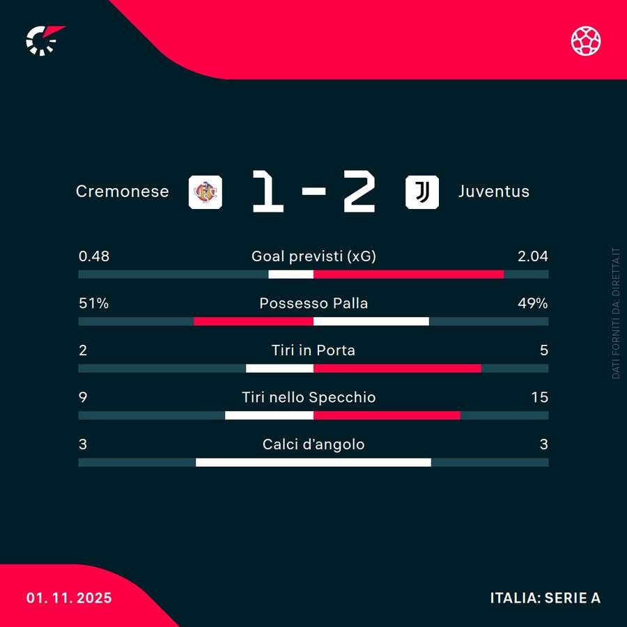 I numeri di Cremonese-Juventus I numeri di Cremonese-Juventus