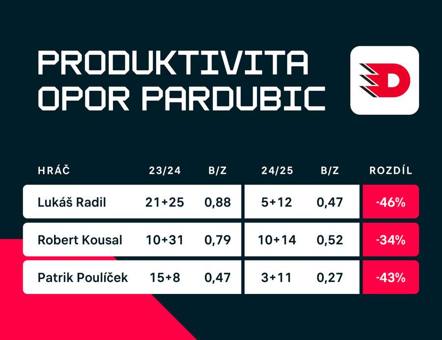 Produktivita opor Pardubic. Produktivita opor Pardubic.