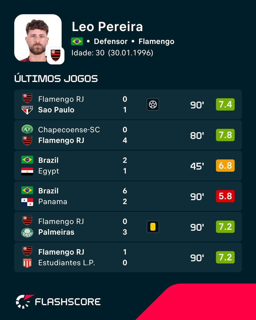 Últimos jogos de Léo Pereira