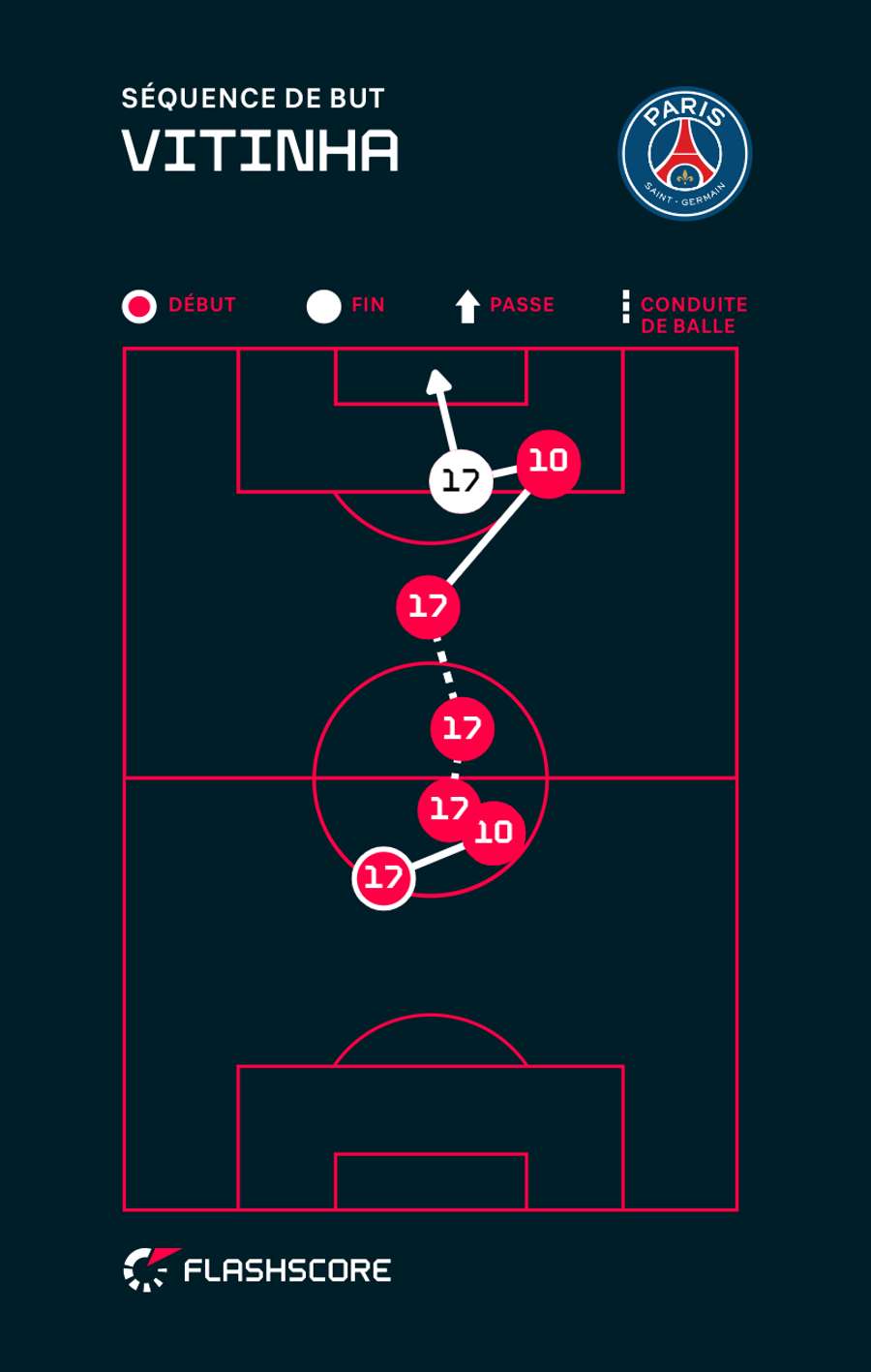La séquence du but de Vitinha