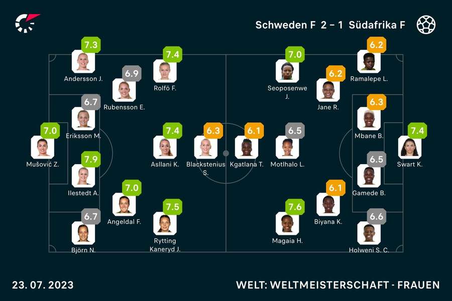 Die Noten zum Spiel