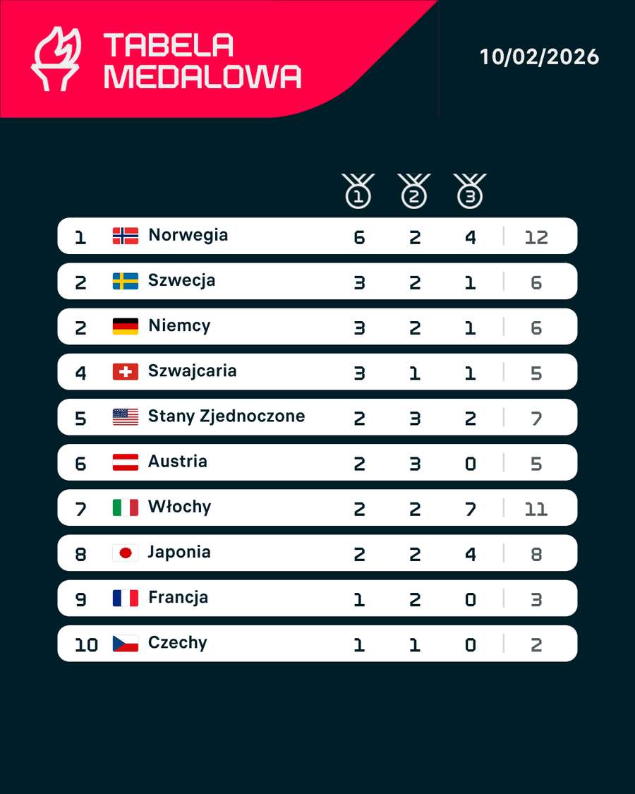 Tabela medalowa na koniec 10 lutego