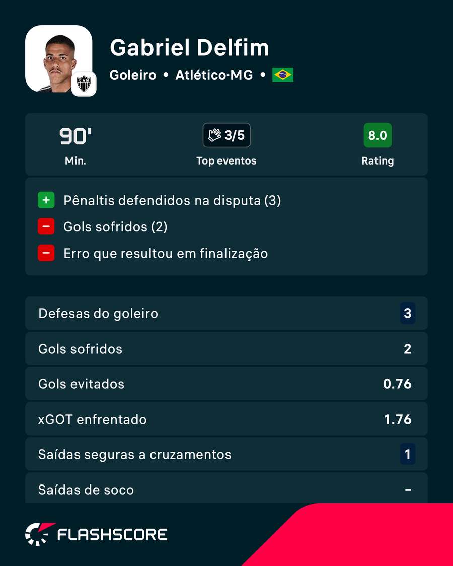 A performance de Gabriel Delfim contra o Santos A performance de Gabriel Delfim contra o Santos