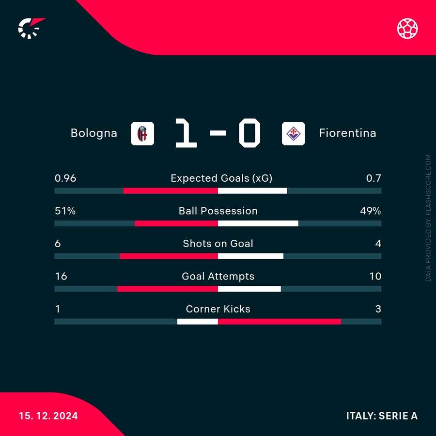 Match stats