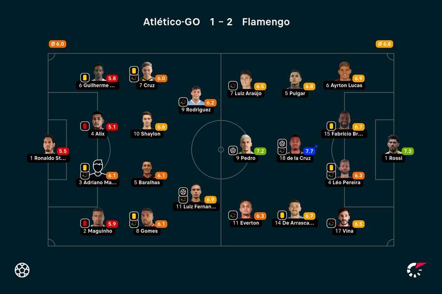 As notas dos titulares em Atlético-GO x Flamengo