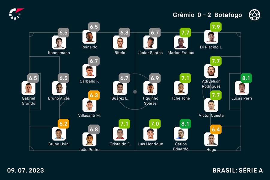 As notas dos titulares em Grêmio x Botafogo