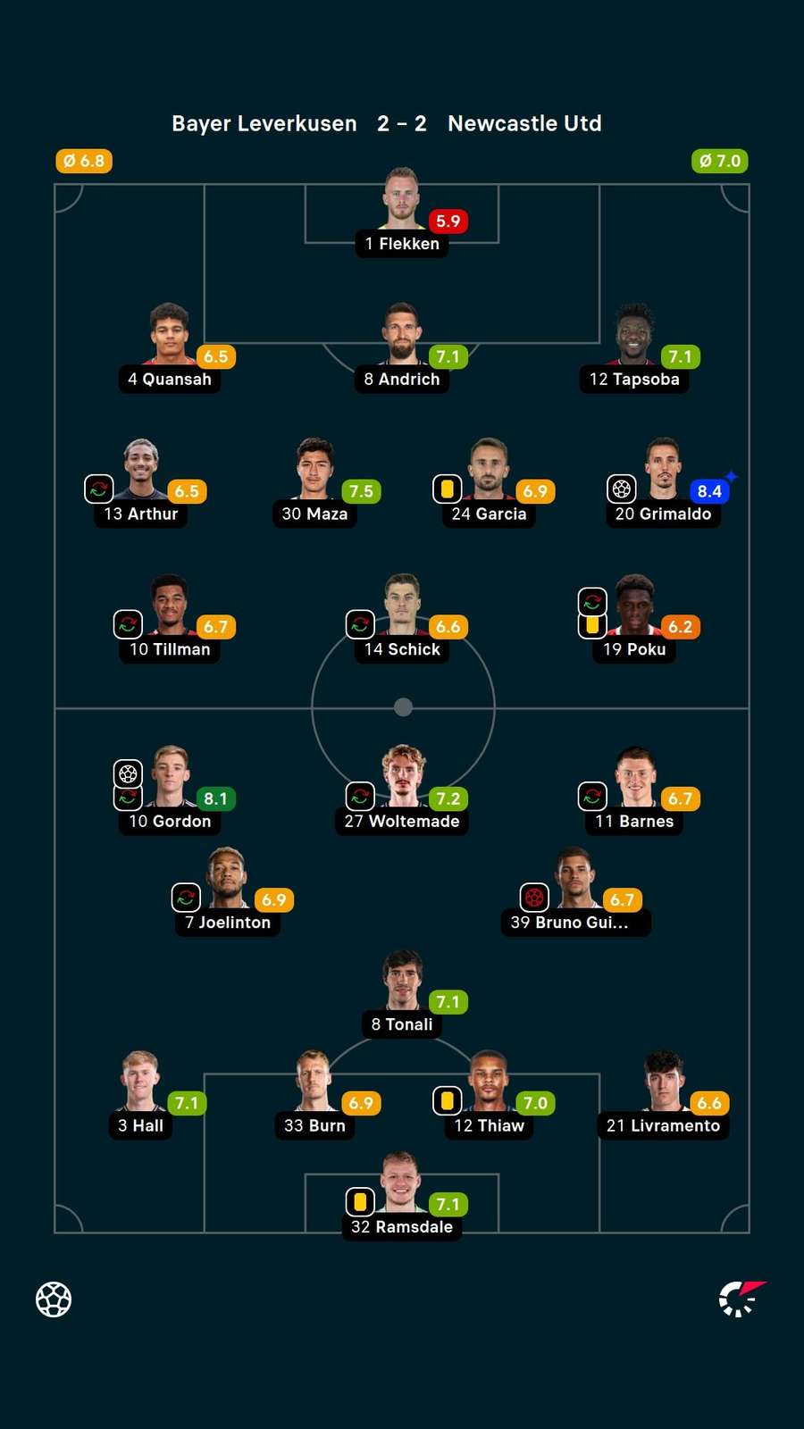 Player ratings Player ratings