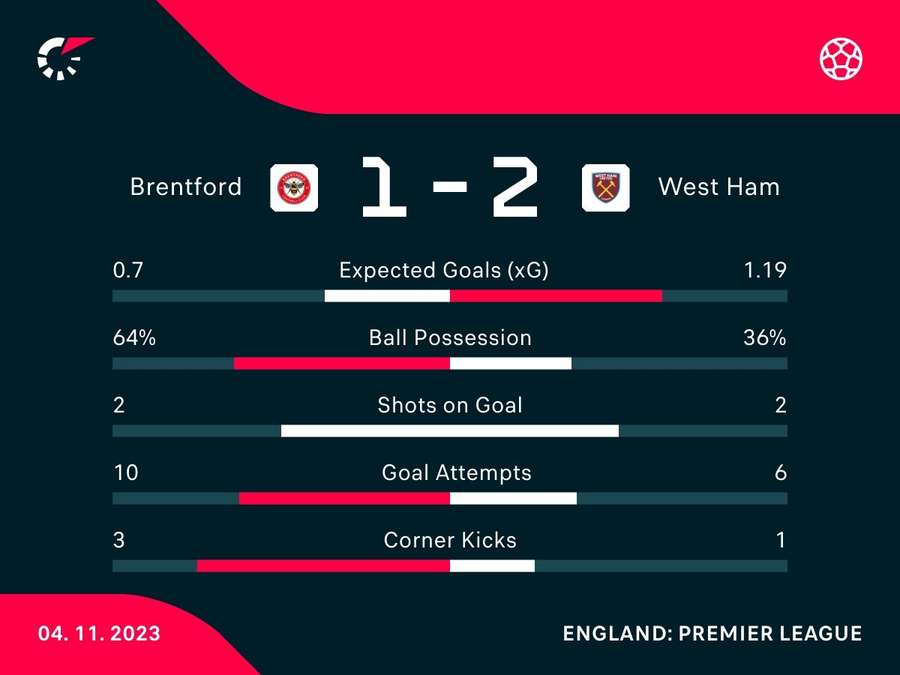 Half-time stats