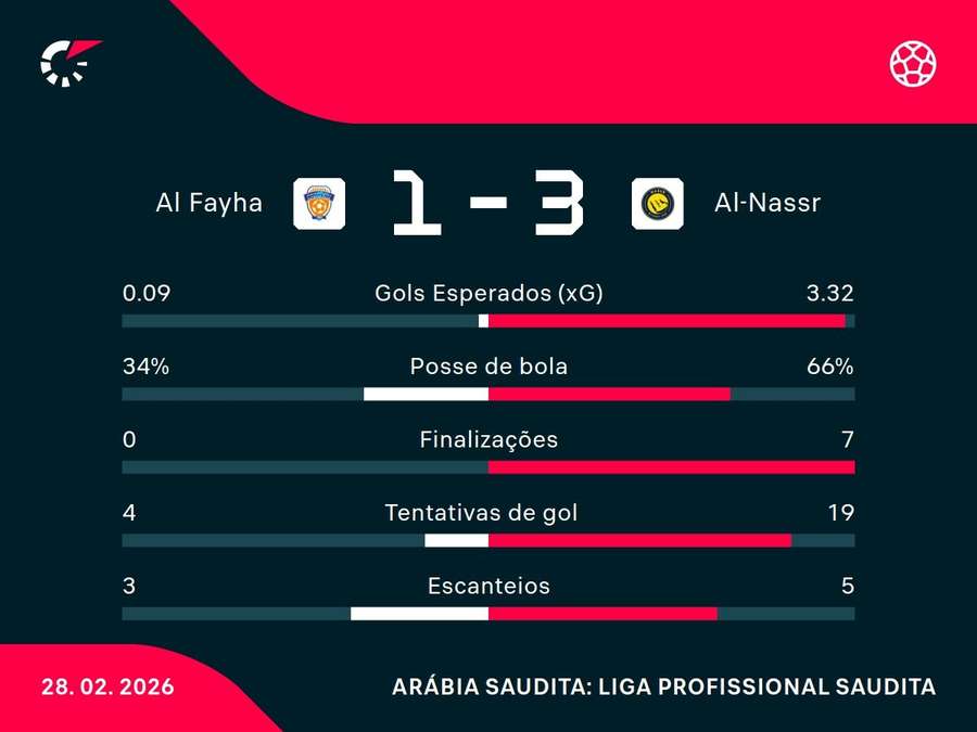 As estatísticas de Al-Fayha x Al-Nassr
