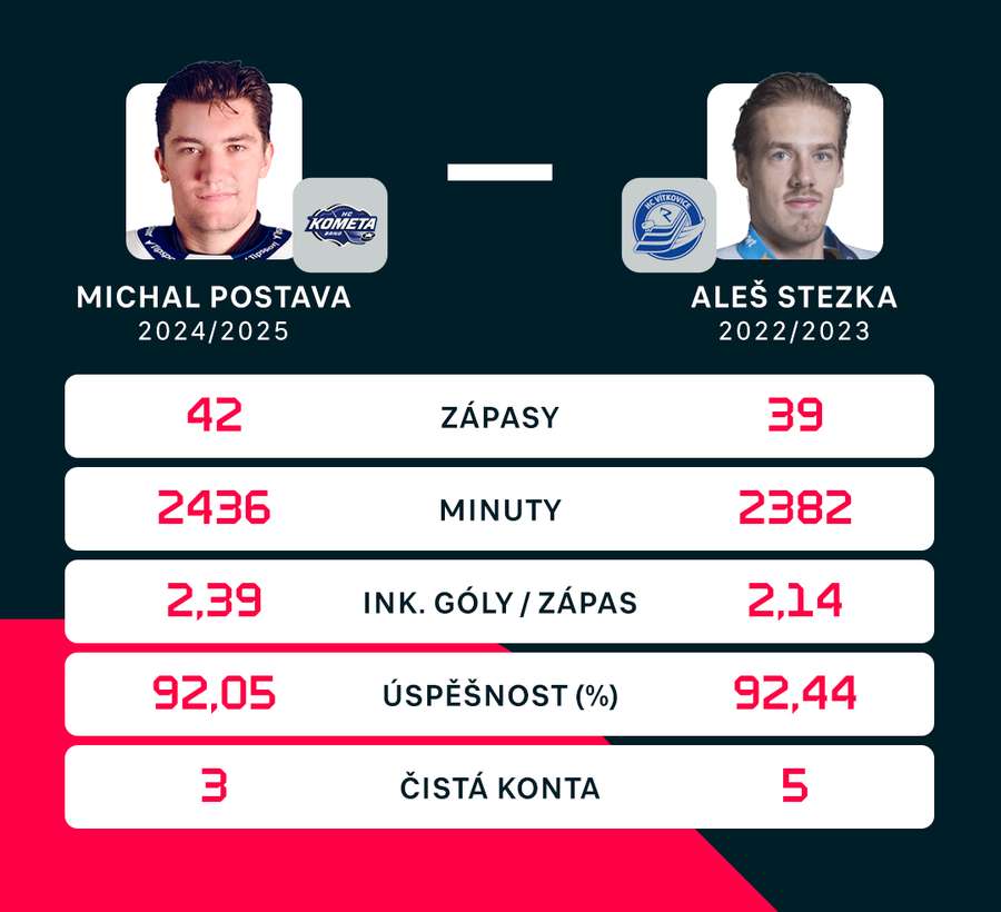 Porovnání Postavy a Stezky.