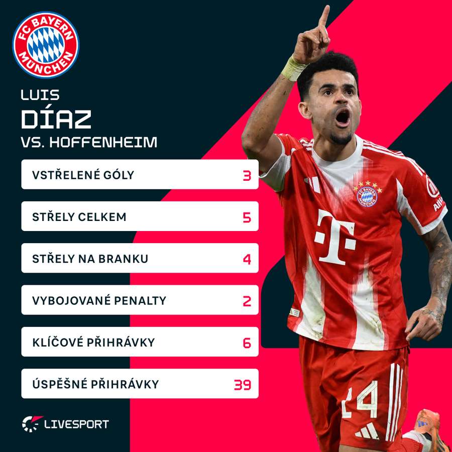 Díazovy statistiky proti Hoffenheimu.