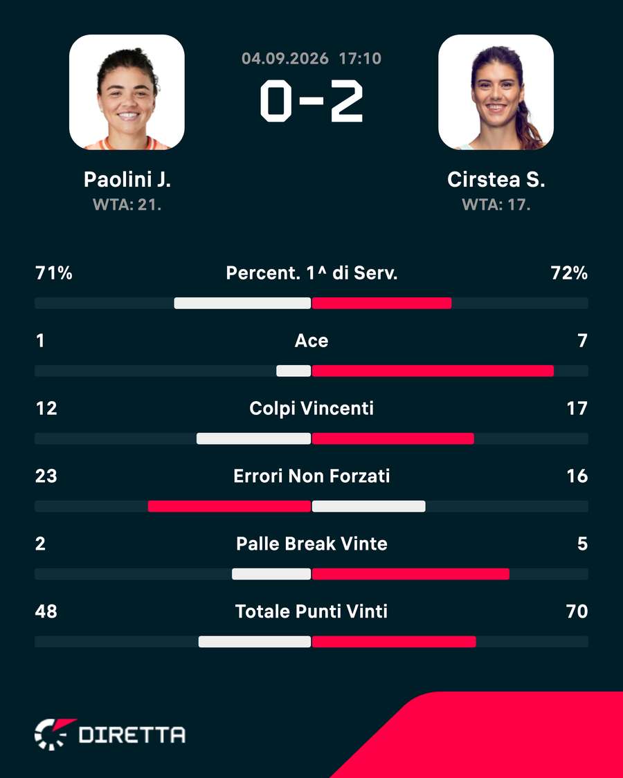 Le statistiche Le statistiche