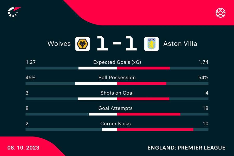 Match stats