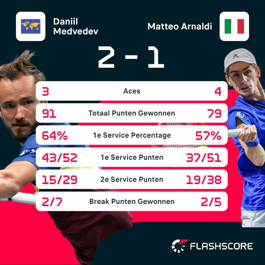 Statistieken Daniil Medvedev - Matteo Arnaldi