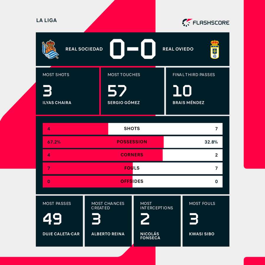 Real Sociedad - Real Oviedo match stats