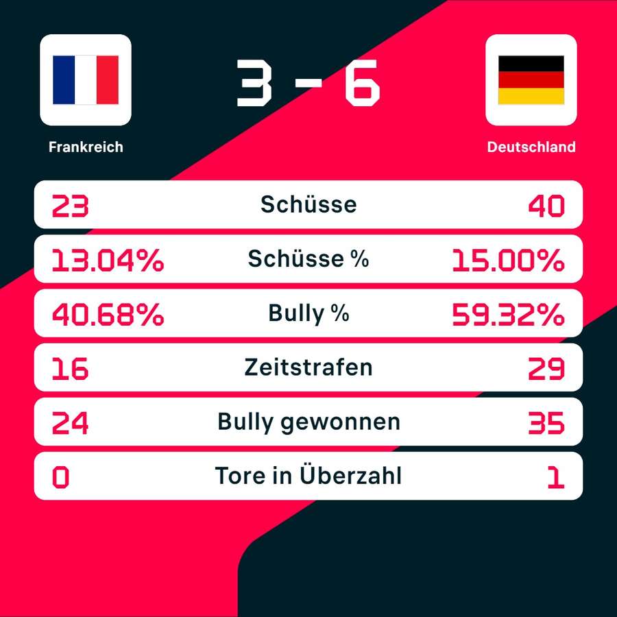 Statistiken Frankreich vs. Deutschland