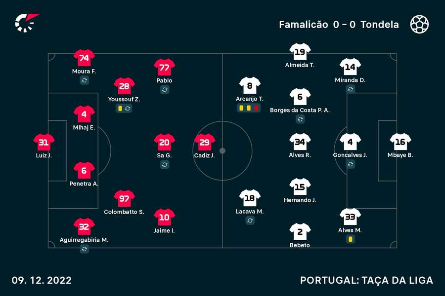 Onzes iniciais de Famalicão e Tondela Onzes iniciais de Famalicão e Tondela