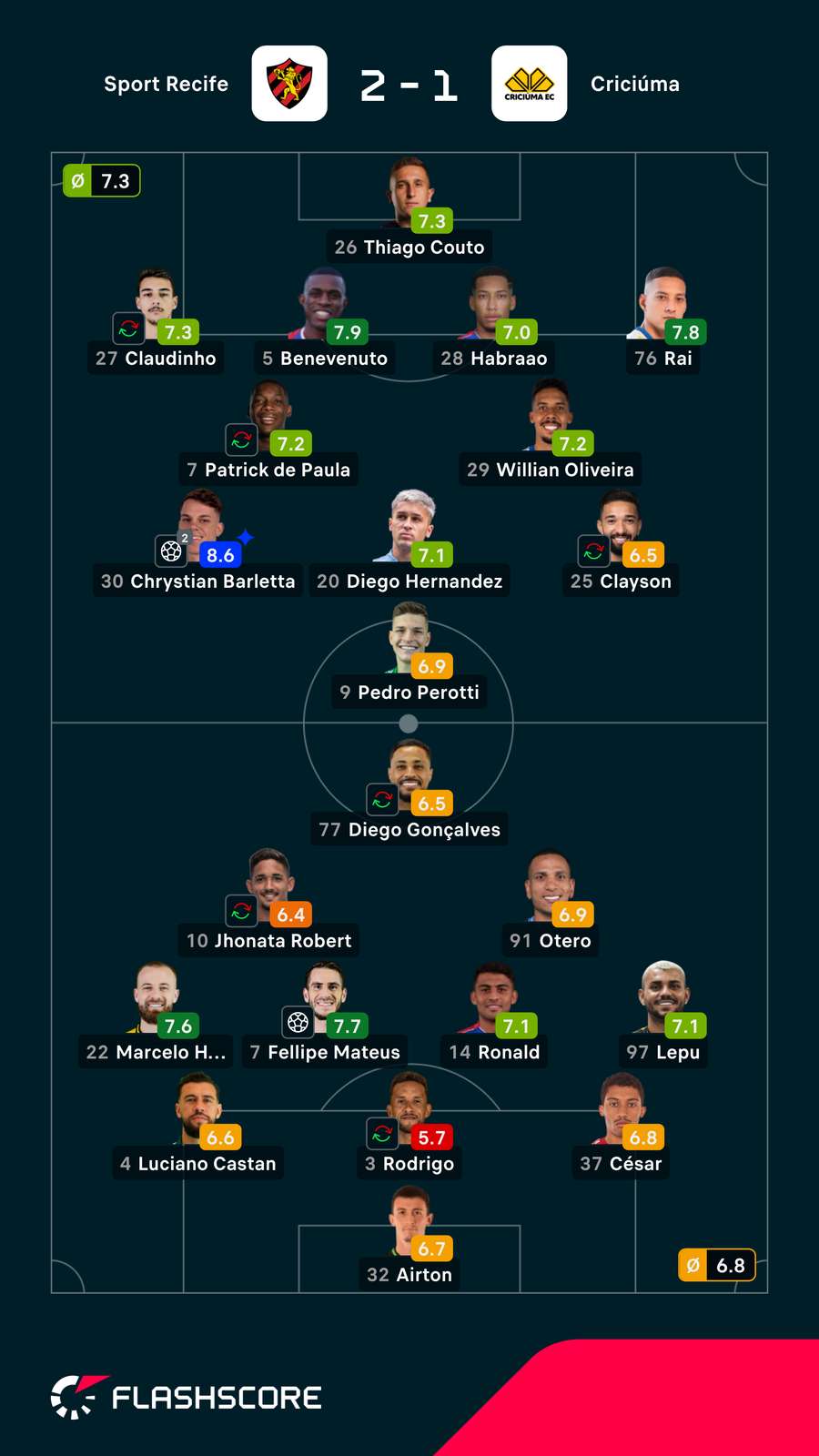 Notas dos jogadores Notas dos jogadores