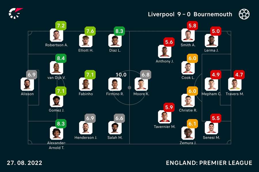 Classificação dos jogadores na goleada do Liverpool